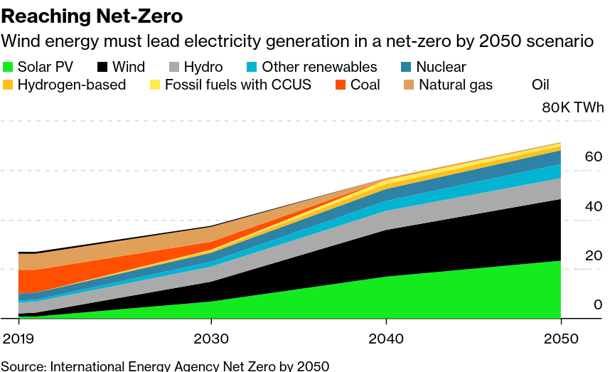 /brief/img/Screenshot 2023-03-10 at 09-33-44 Planet-Saving Wind Farms Fall Victim to Global Inflation Fight.png